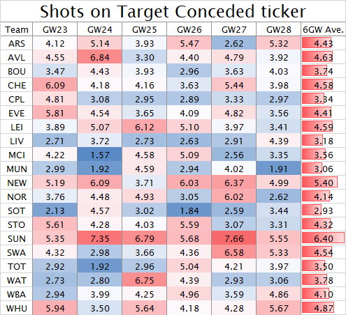 Shots on Target Conceded ticker GW23-28 2015-16