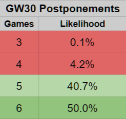 Gameweek 30 postponement likelihood