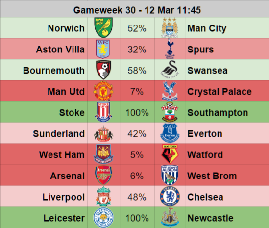 Gameweek 30 Premier League fixture probability